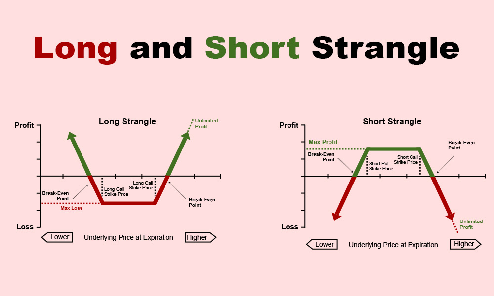 Long and Short Strangle Options Strategies