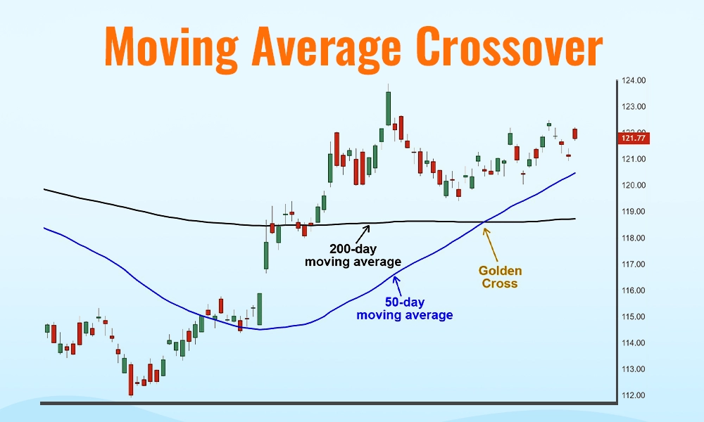 Moving Average Crossover Moving Average Crossover