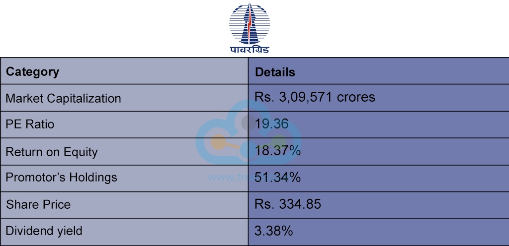 Power Grid Corporation Of India Ltd