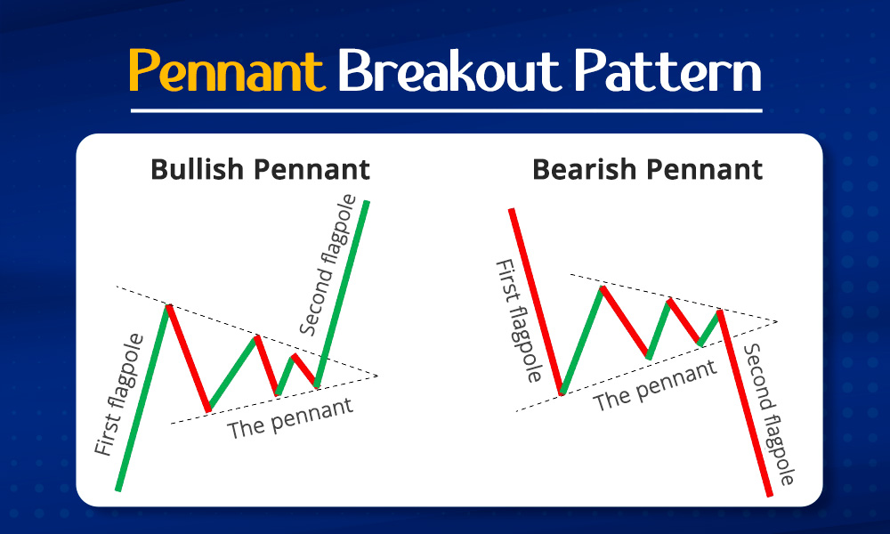 Pennant Breakout Pattern