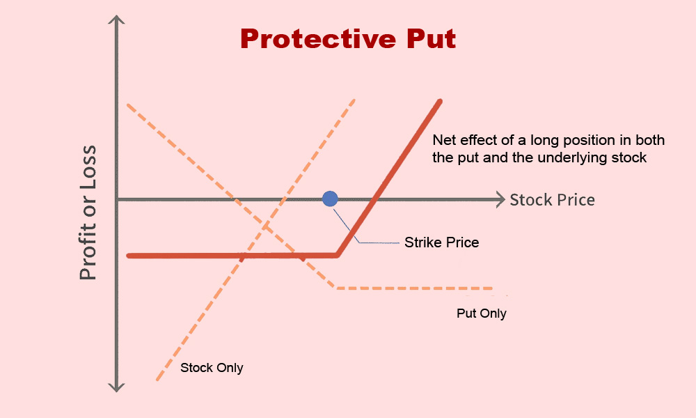 What Is Protective Put Options Strategy
