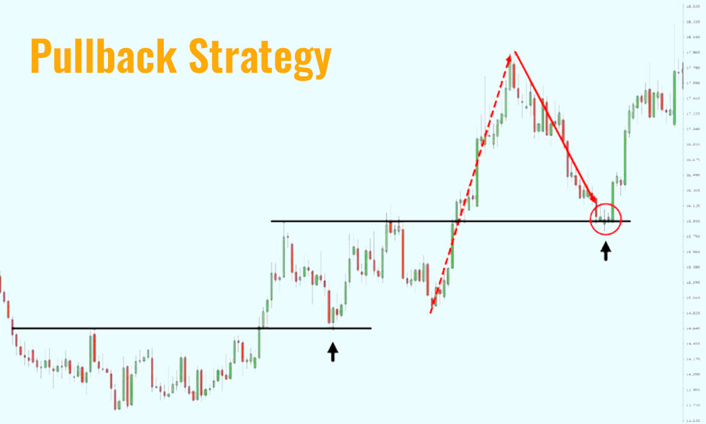 Pullback Strategy