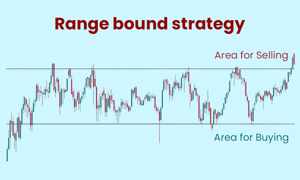 Range Bound Strategy