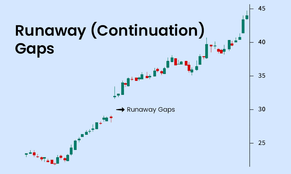 Runaway Gaps 