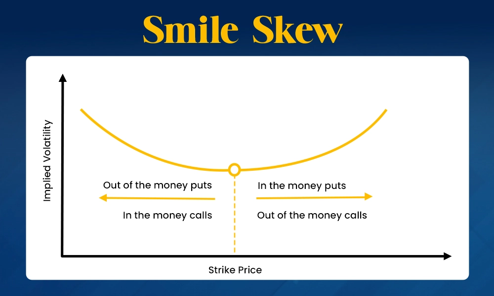 Smile Skew Smile Skew