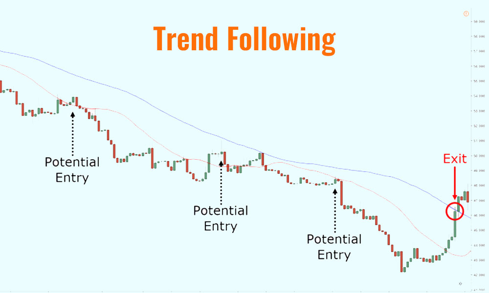 Trend Following Strategy