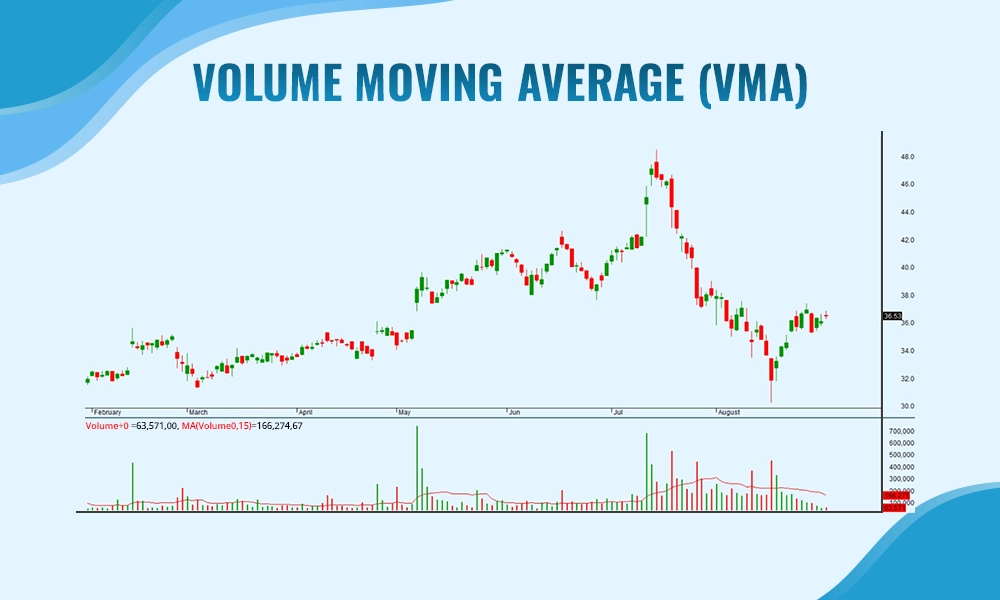 Volume Moving Average (VMA)