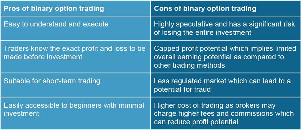 Risks of Binary Options Tradins 