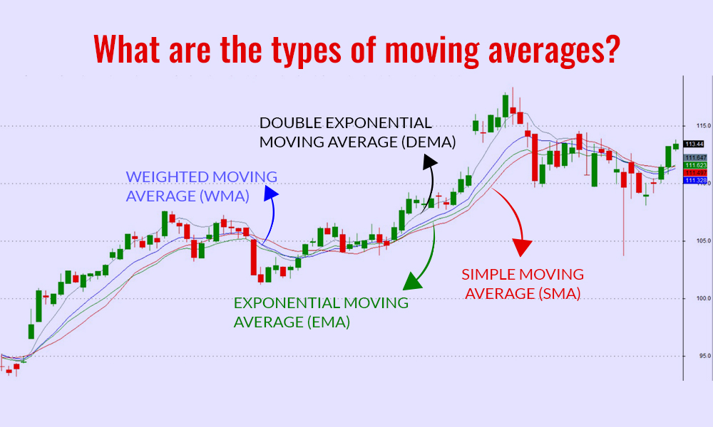 What are the types of moving averages?