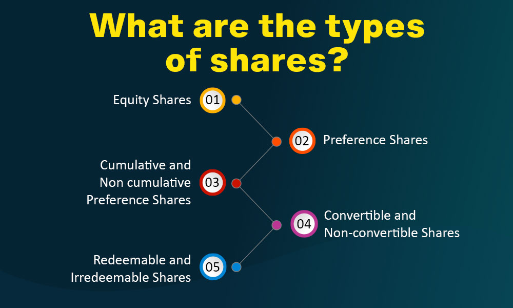 What are the types of shares in stock market