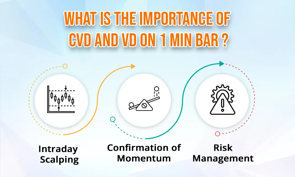 What is the importance of CVD and VD on 1 min