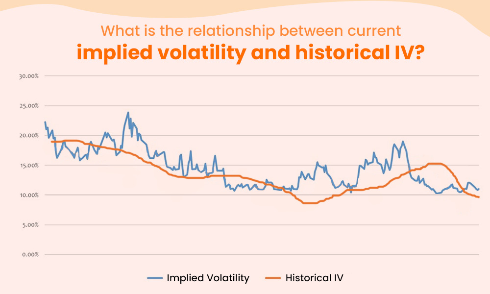Current implied volatility and historical IV