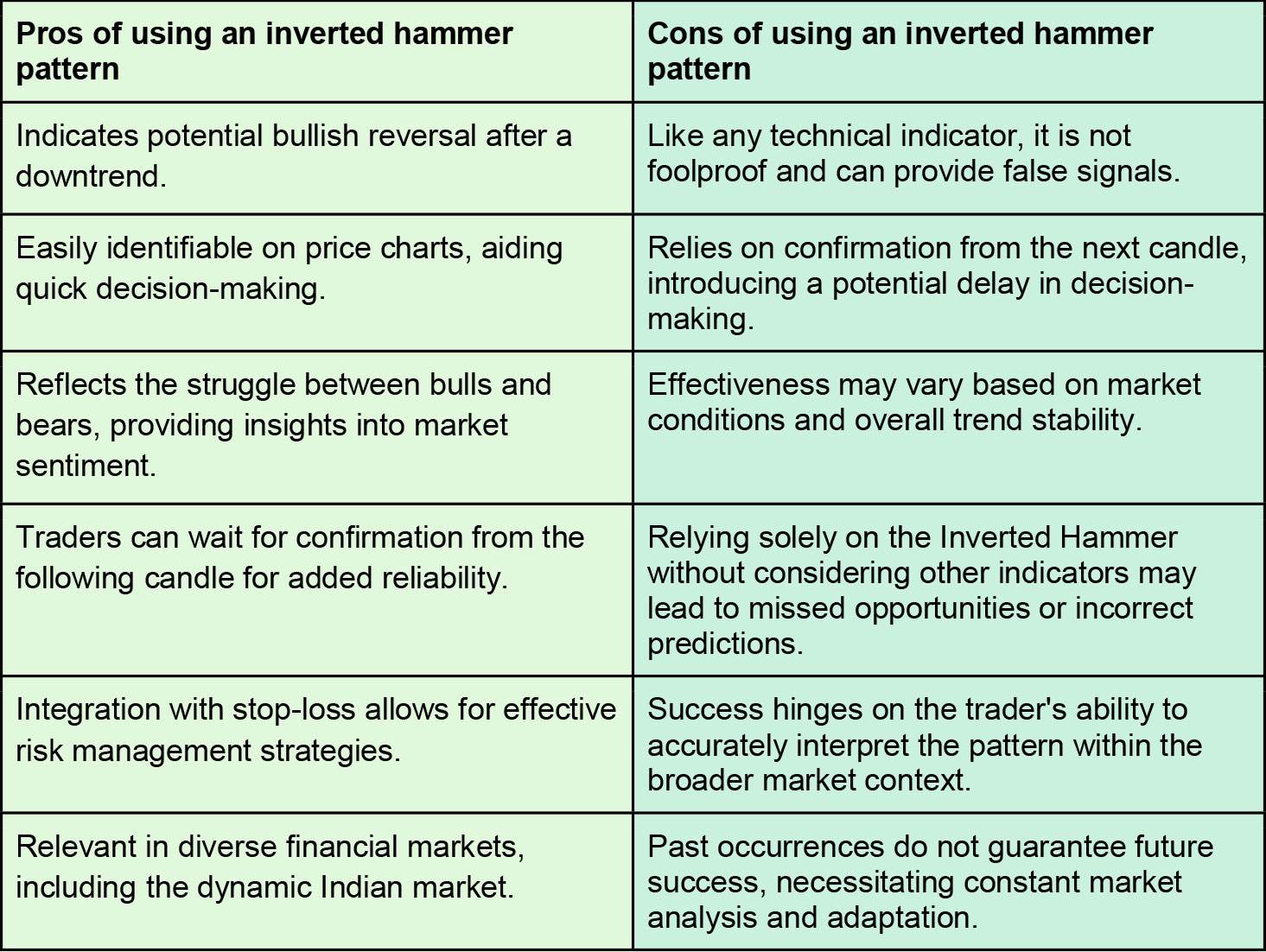 Pros and cons of using the Inverted Hammer pattern