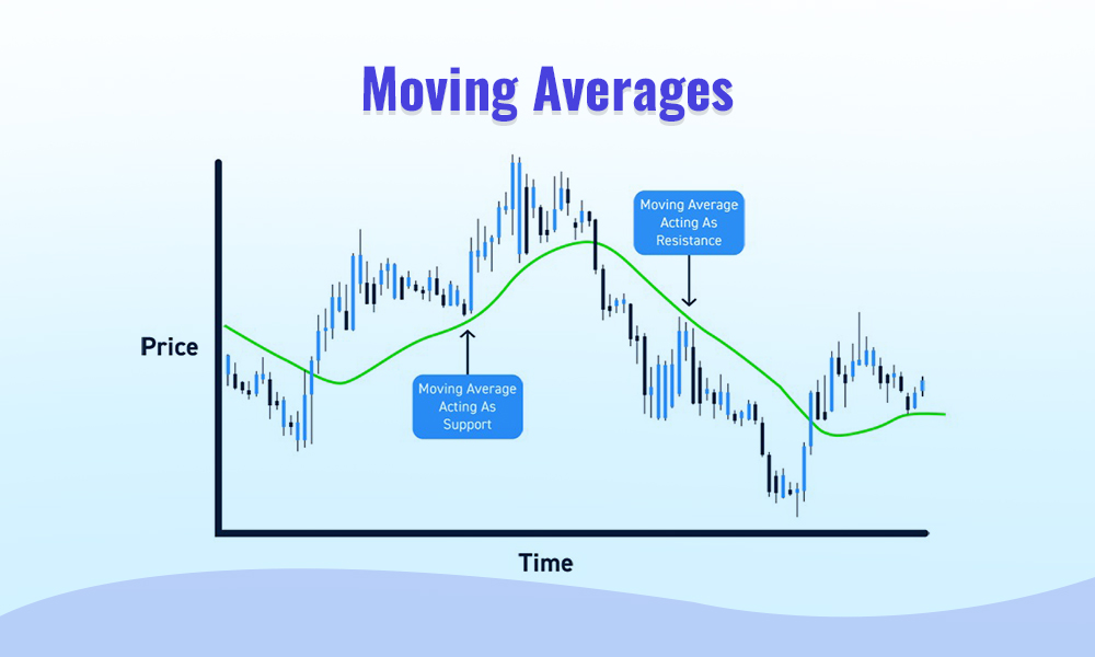 Moving averages trading strategy
