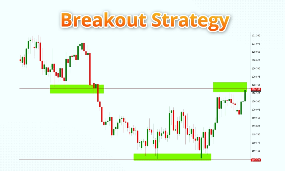 Breakout Strategy Breakout Strategy