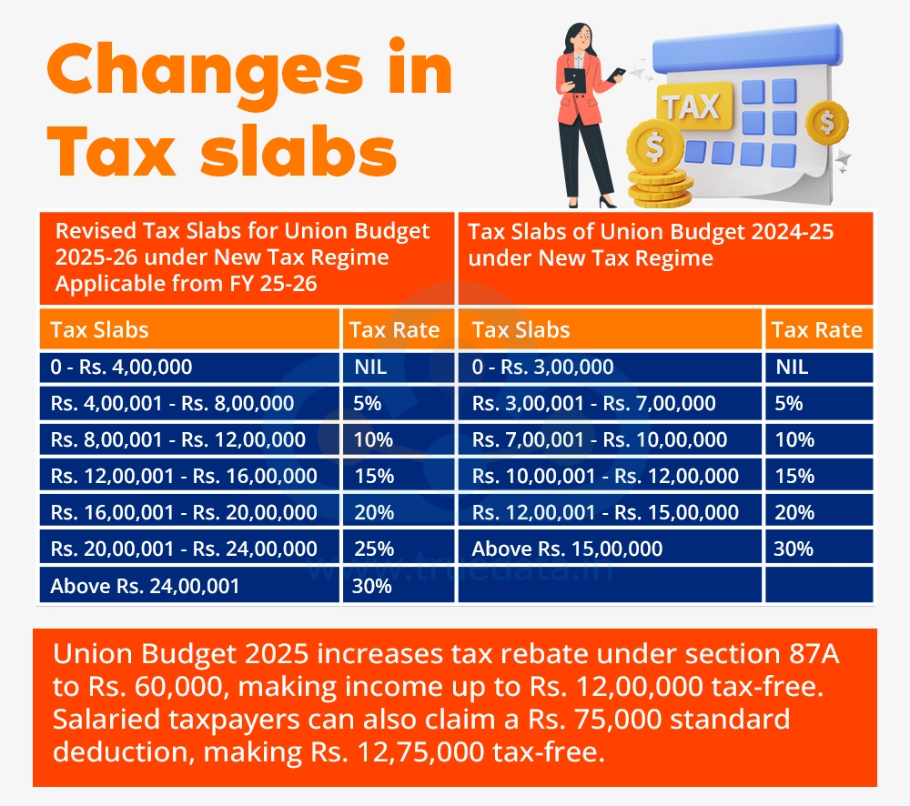 Changes in Tax slabs