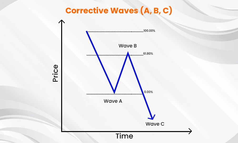 Corrective Waves (A, B, C)