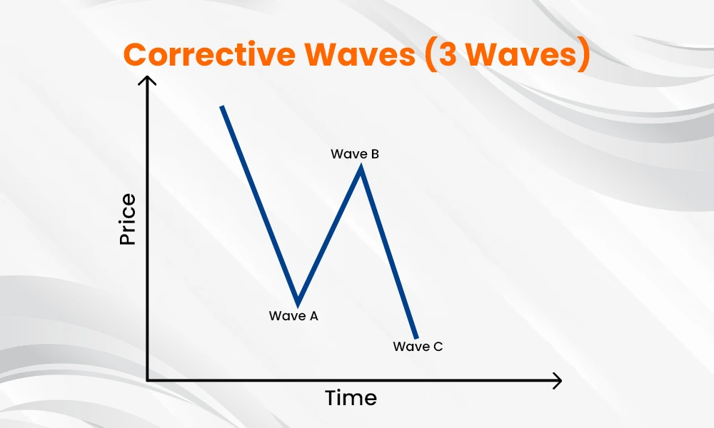 Corrective Waves (3 Waves)