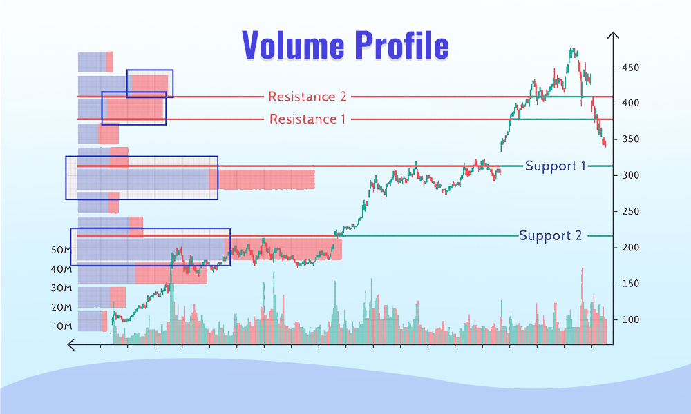 How To Use Volume Profile In Intraday Trading