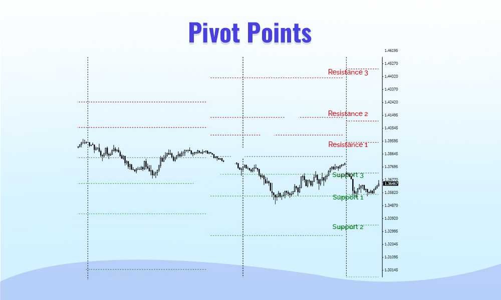 How To Use Pivot Point In Intraday Trading