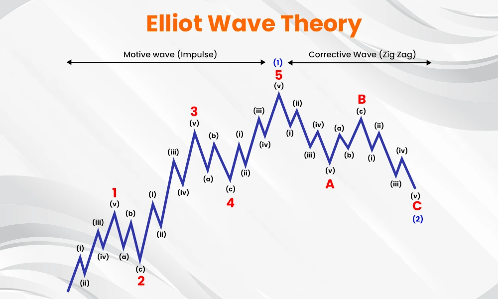 Elliot Wave Theory