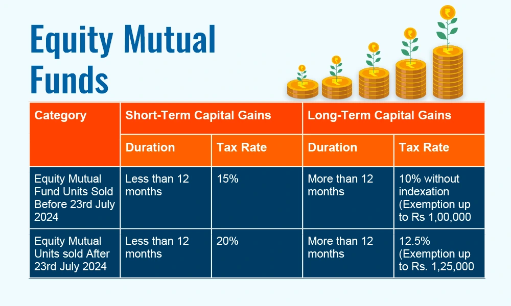 Equity Mutual Funds