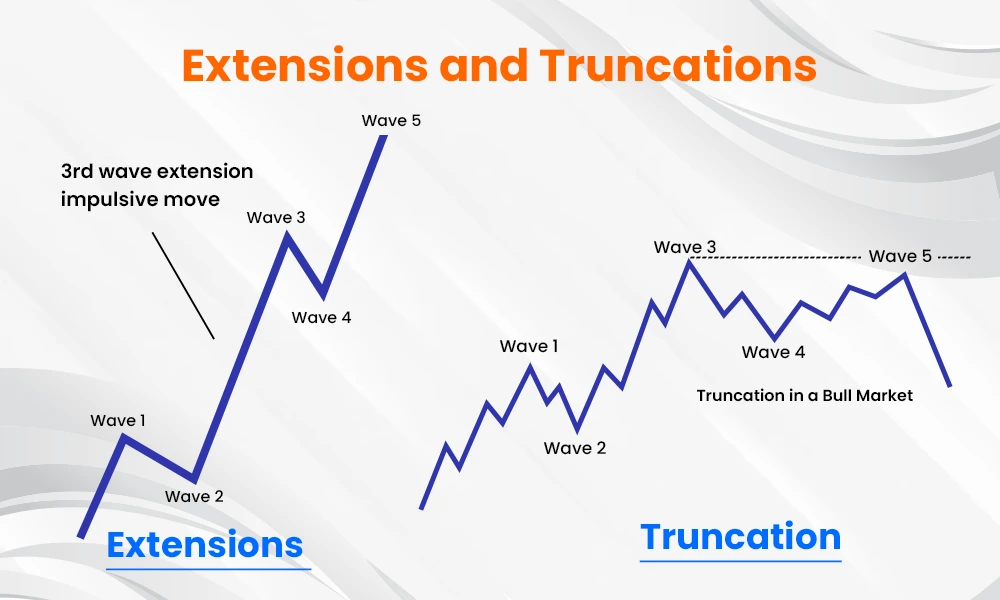 Extensions and Truncations