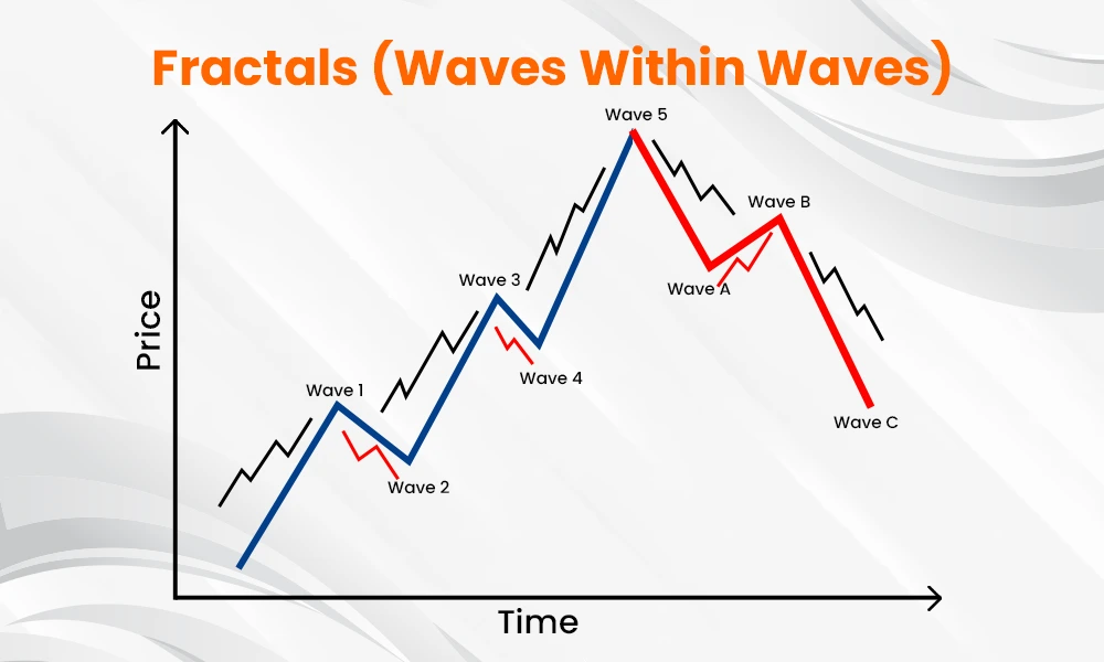 Fractals (Waves Within Waves)