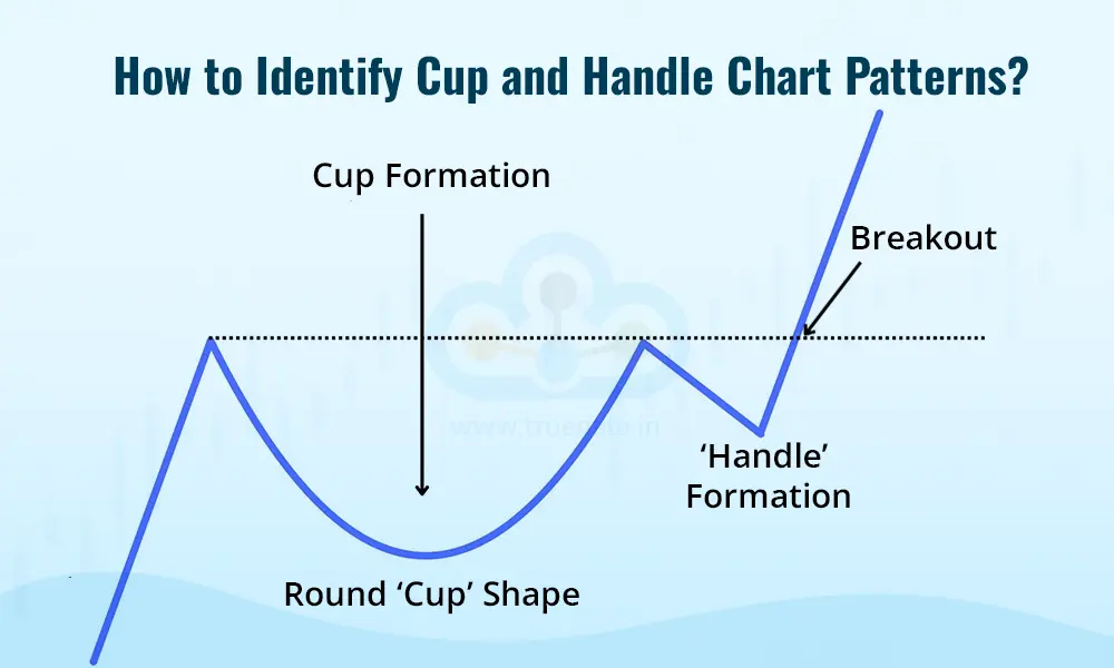 How to Identify Cup and Handle Chart Patterns