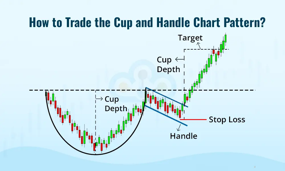 How to Trade the Cup and Handle Chart Pattern