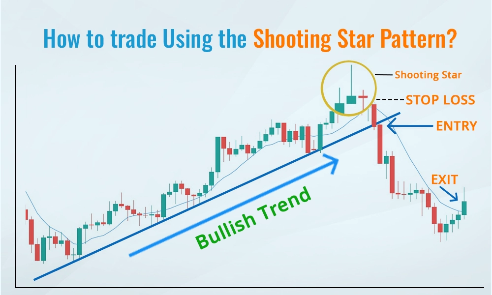 How to trade Using the Shooting Star Pattern