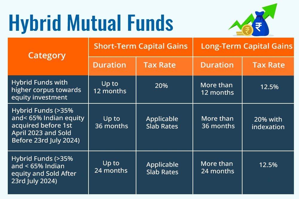 Hybrid Mutual Funds 