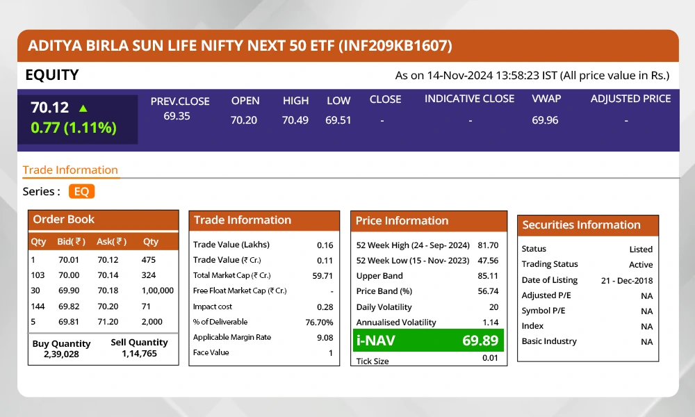 iNAV data on the NSE website for Aditya Birla Sun Life Nifty Next 50 ETF