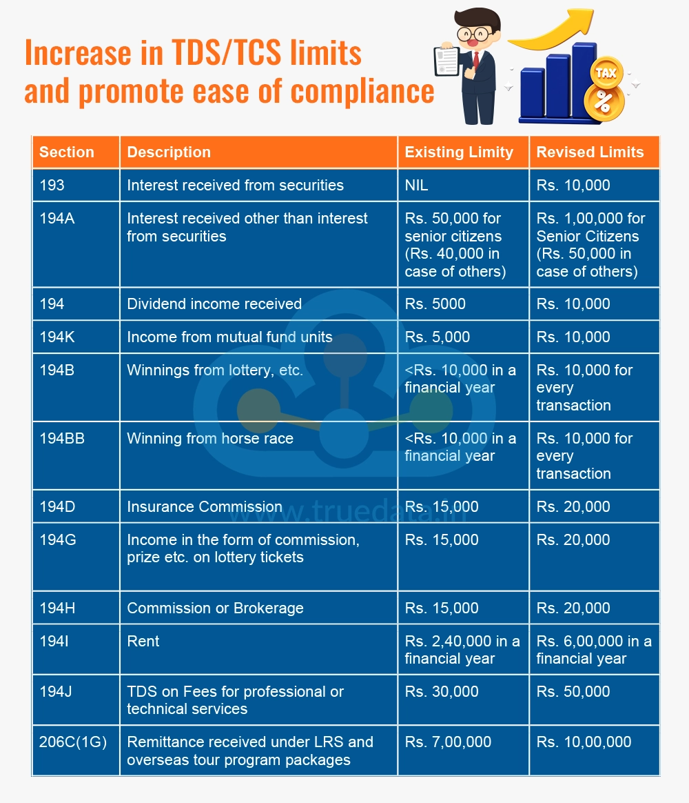 Increase in TDS/TCS limits and promote ease of compliance