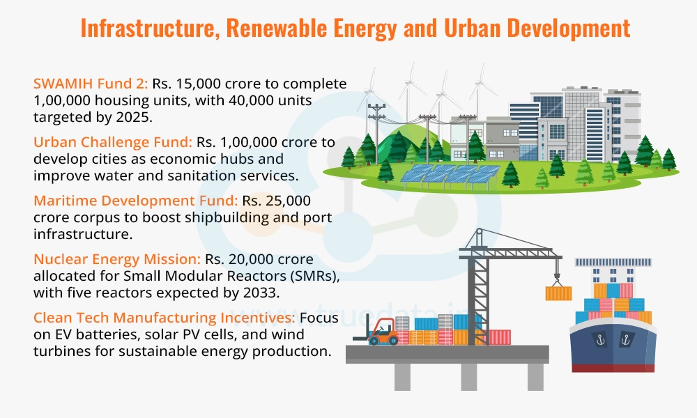 Infrastructure, Renewable Energy and Urban Development