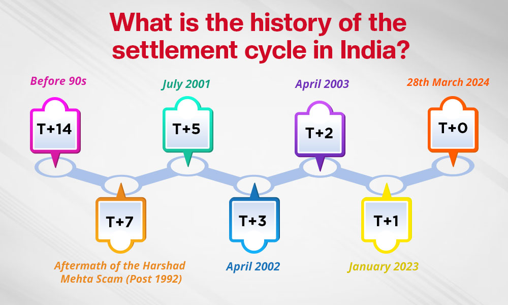 T+0 settlement cycle in India