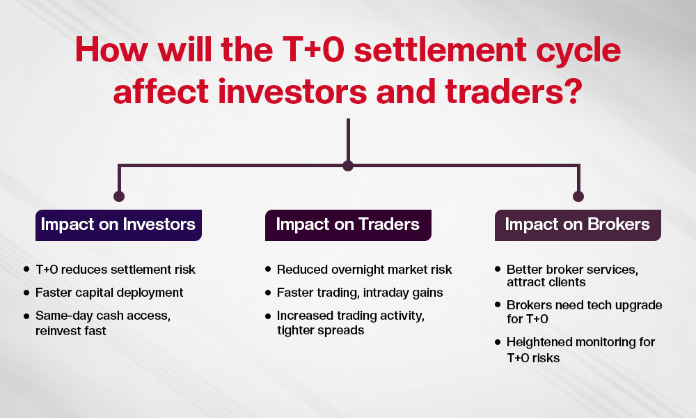 How T+0 settlement cycle affect investors and traders?