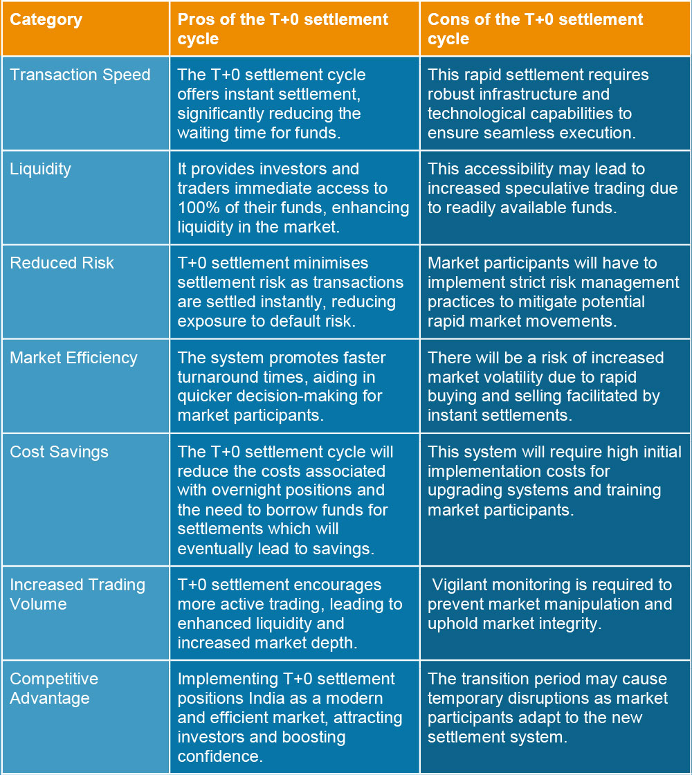 Pros and cons of the T+0 settlement cycle in India