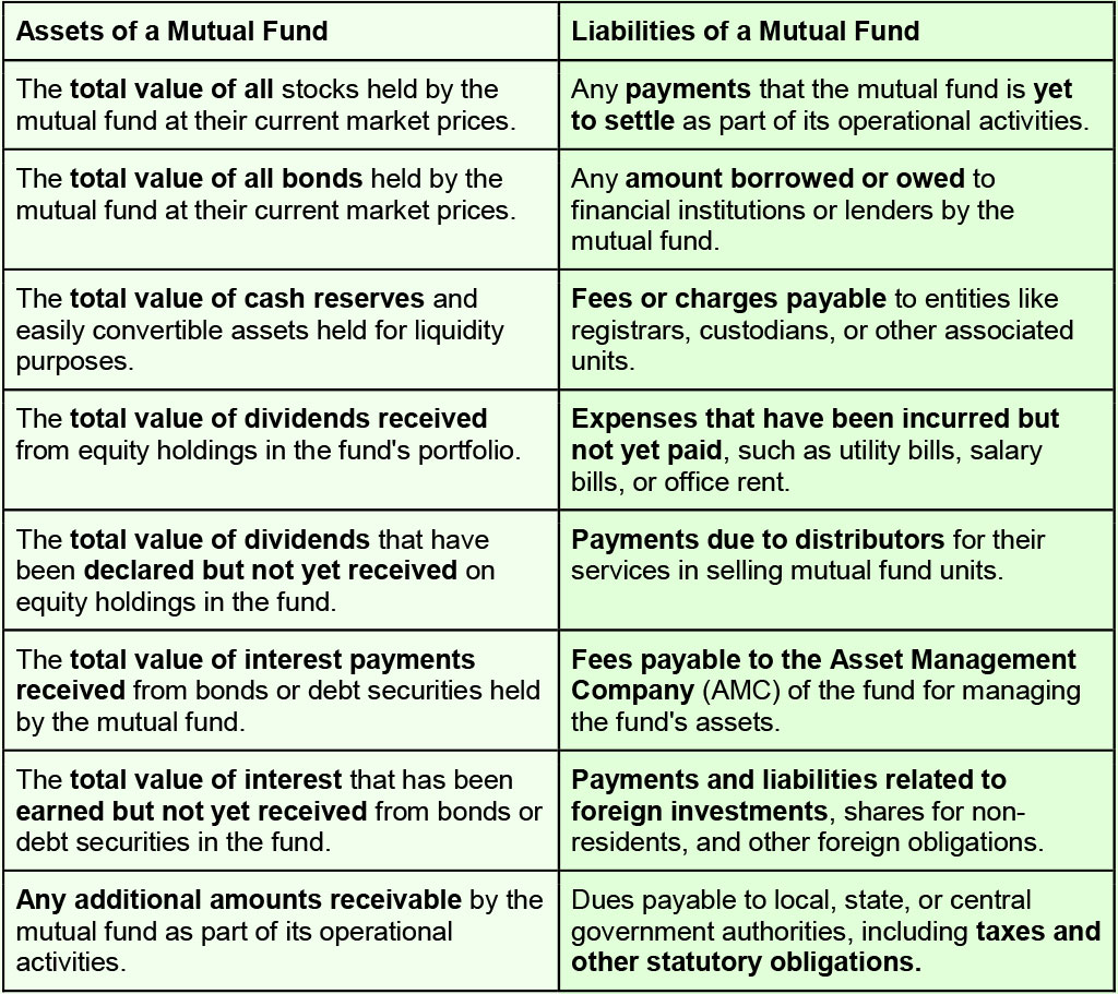 Assets and Liabilities of a Mutual Fund