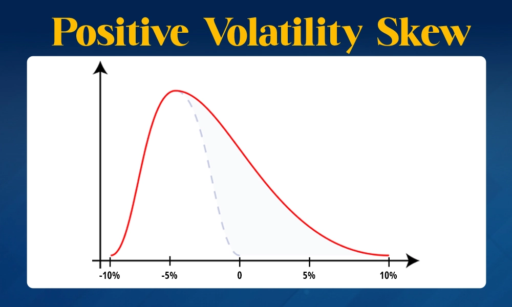 Positive Volatility Skew (IV of OTM Put > IV of OTM Call)