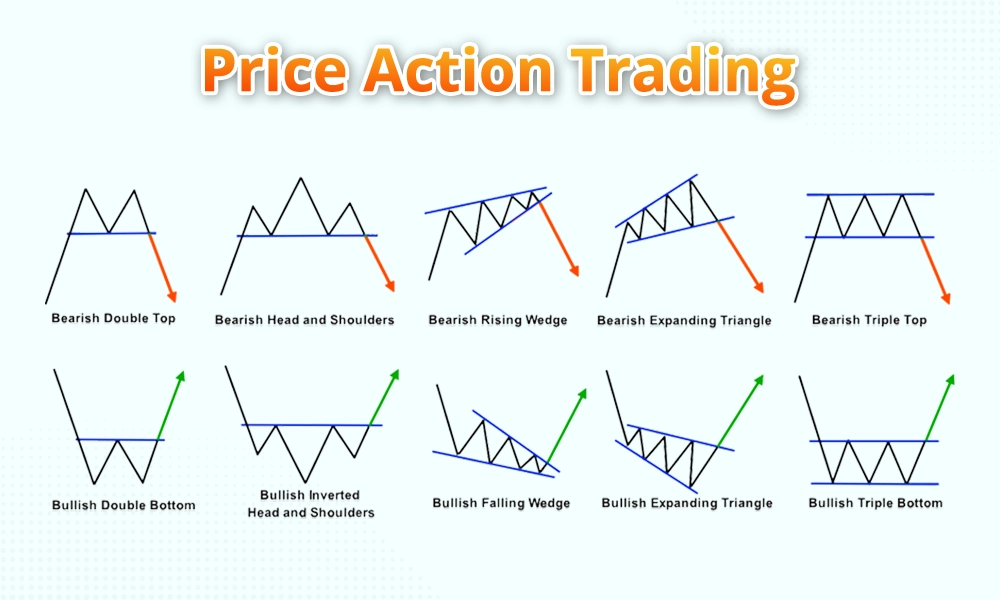 Price Action Trading Price Action Trading