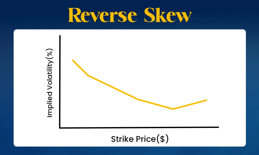 Reverse Skew (Contango Skew)