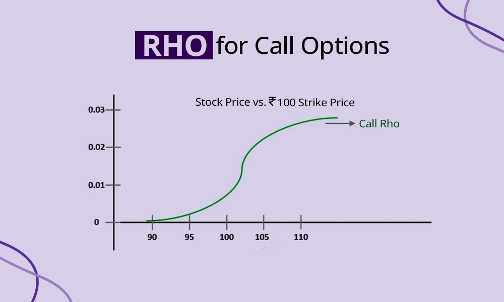 Rho For Call Options