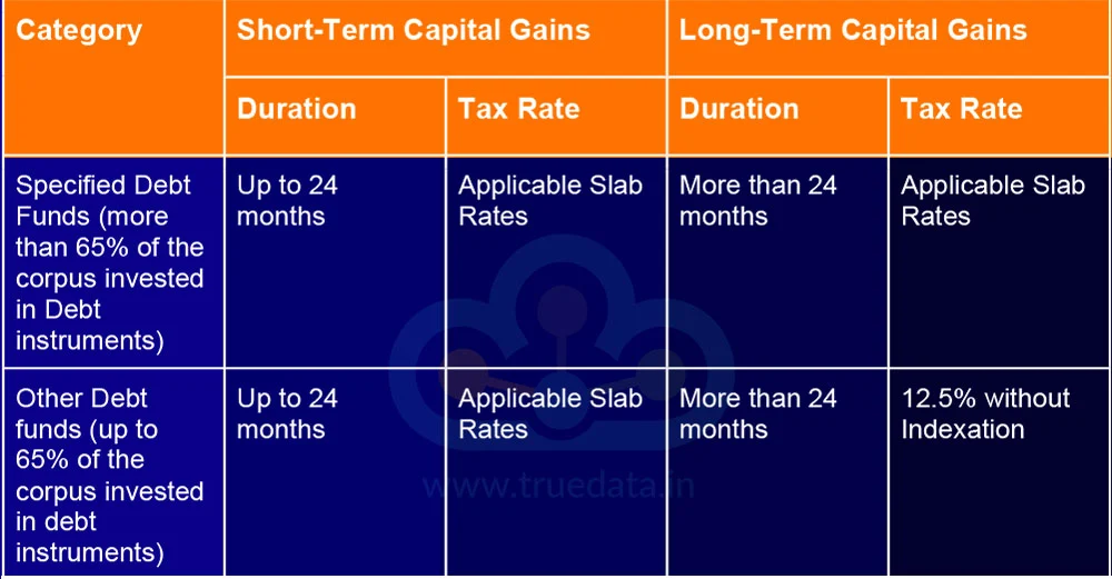  taxation of capital gains from debt mutual funds post Budget 2024 