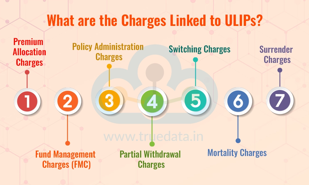 What are the Charges Linked to ULIPs