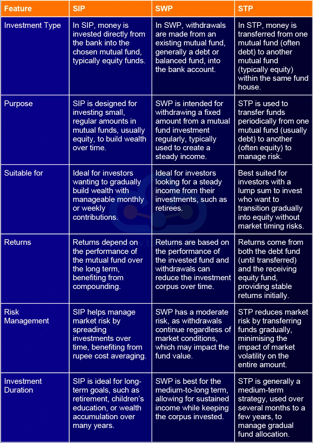 What are the Differences Between SIP, SWP and STP