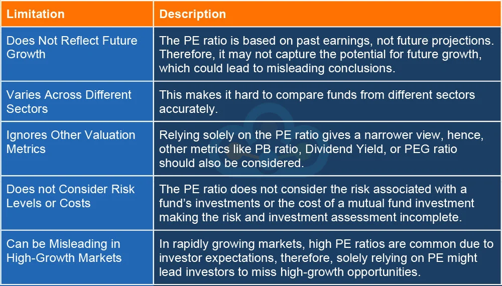 What are the limitations of using PE ratio in Mutual Funds