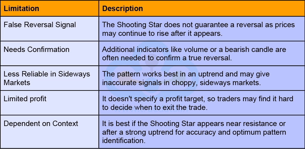 What are the Limitations of Using the Shooting Star Pattern