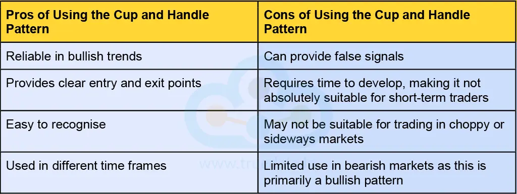 What are the Pros and Cons of using the Cup and Handle Pattern for Trading