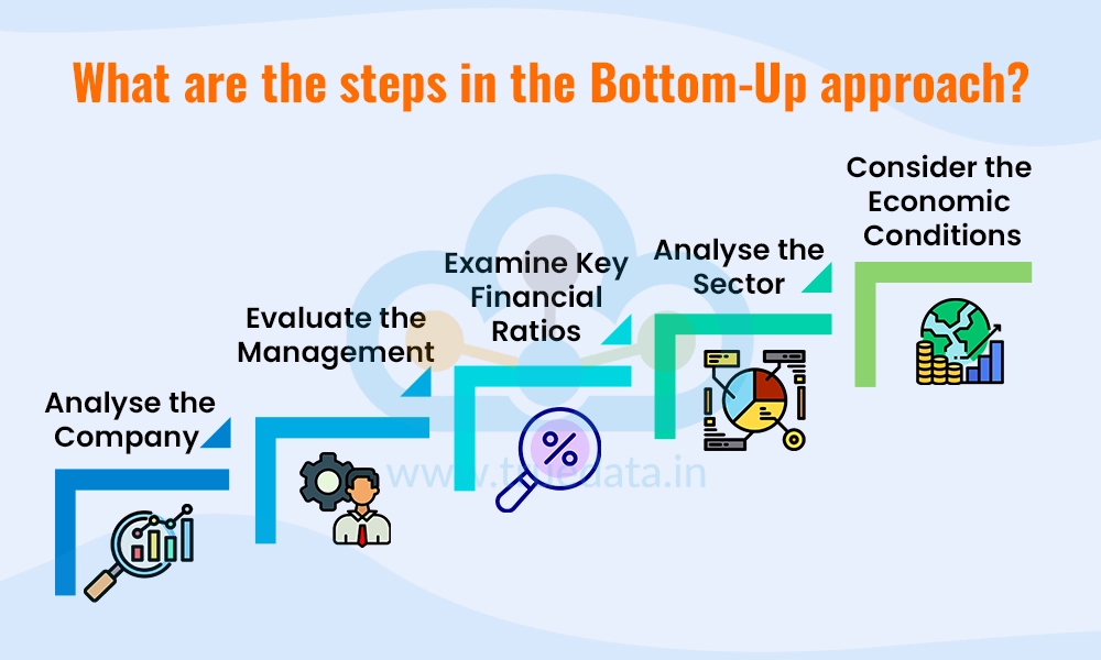 What are the steps in the Bottom-Up approach